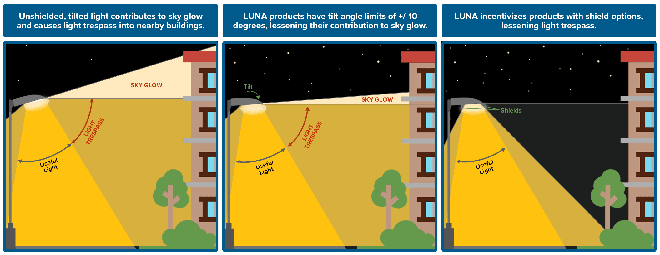 How LUNA requirements help lessen sky glow and light trespass